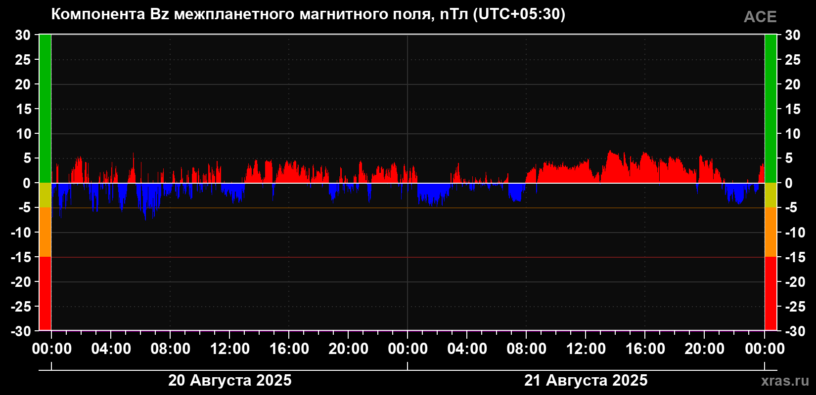 Компонента Bz магнитного поля солнечного ветра