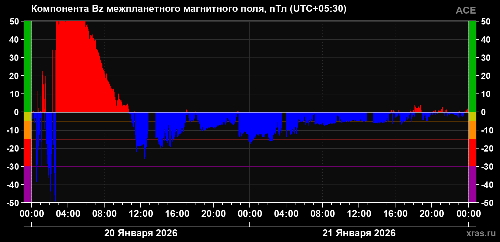 Компонента Bz магнитного поля солнечного ветра