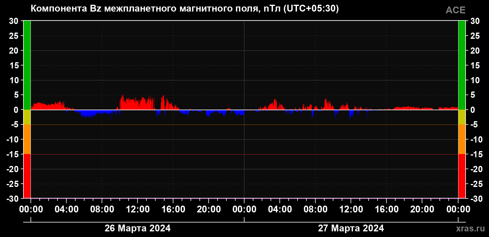 Компонента Bz магнитного поля солнечного ветра