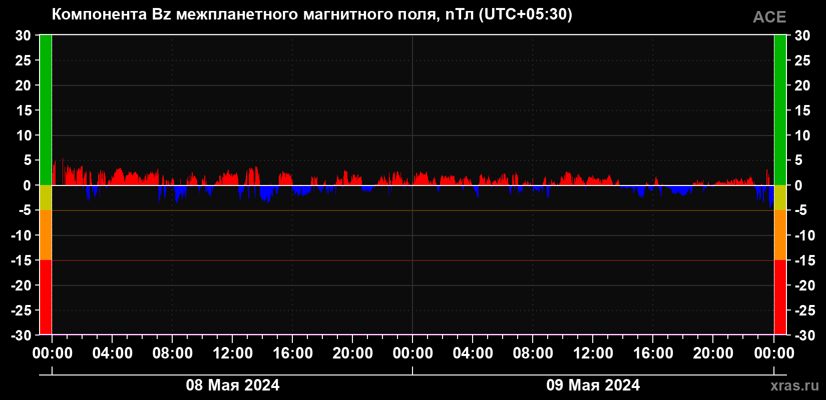 Компонента Bz магнитного поля солнечного ветра