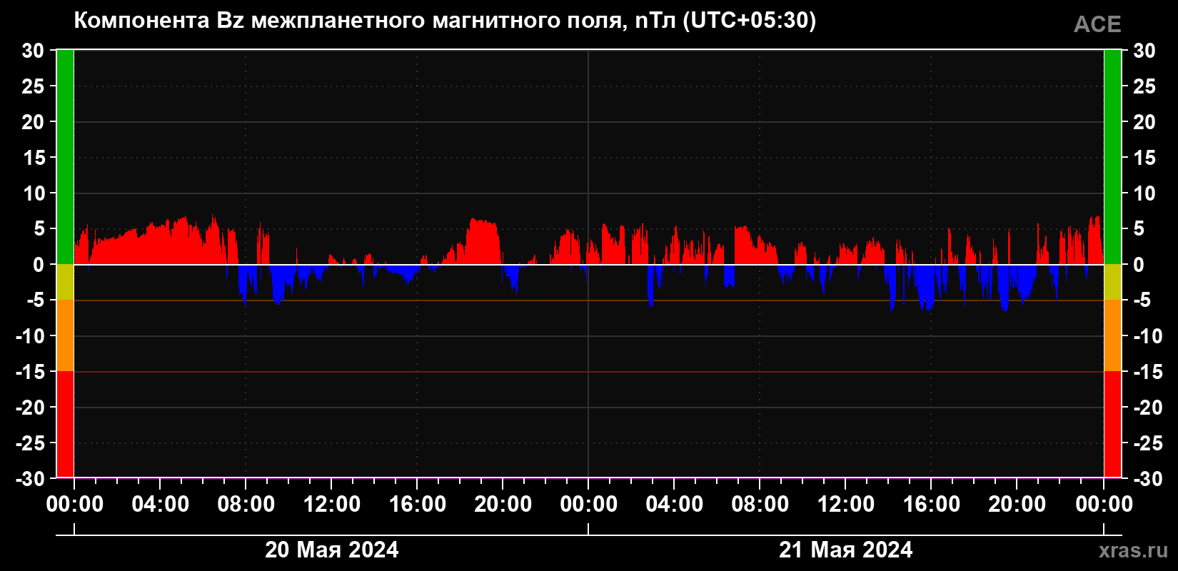 Компонента Bz магнитного поля солнечного ветра