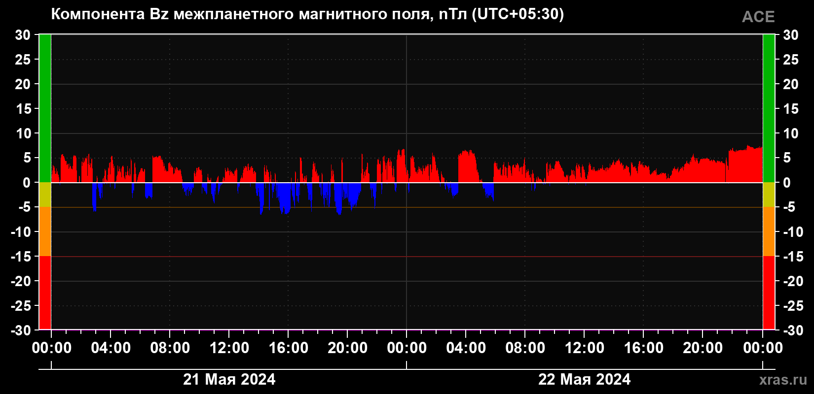 Компонента Bz магнитного поля солнечного ветра
