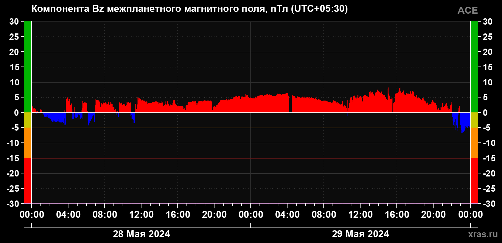 Компонента Bz магнитного поля солнечного ветра