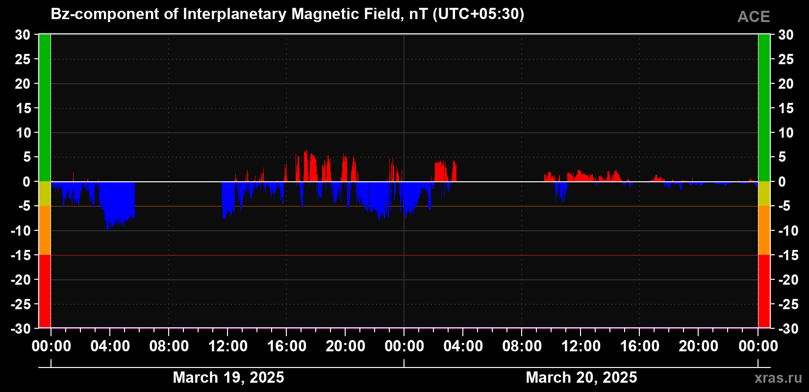 The Bz component of the solar wind magnetic field