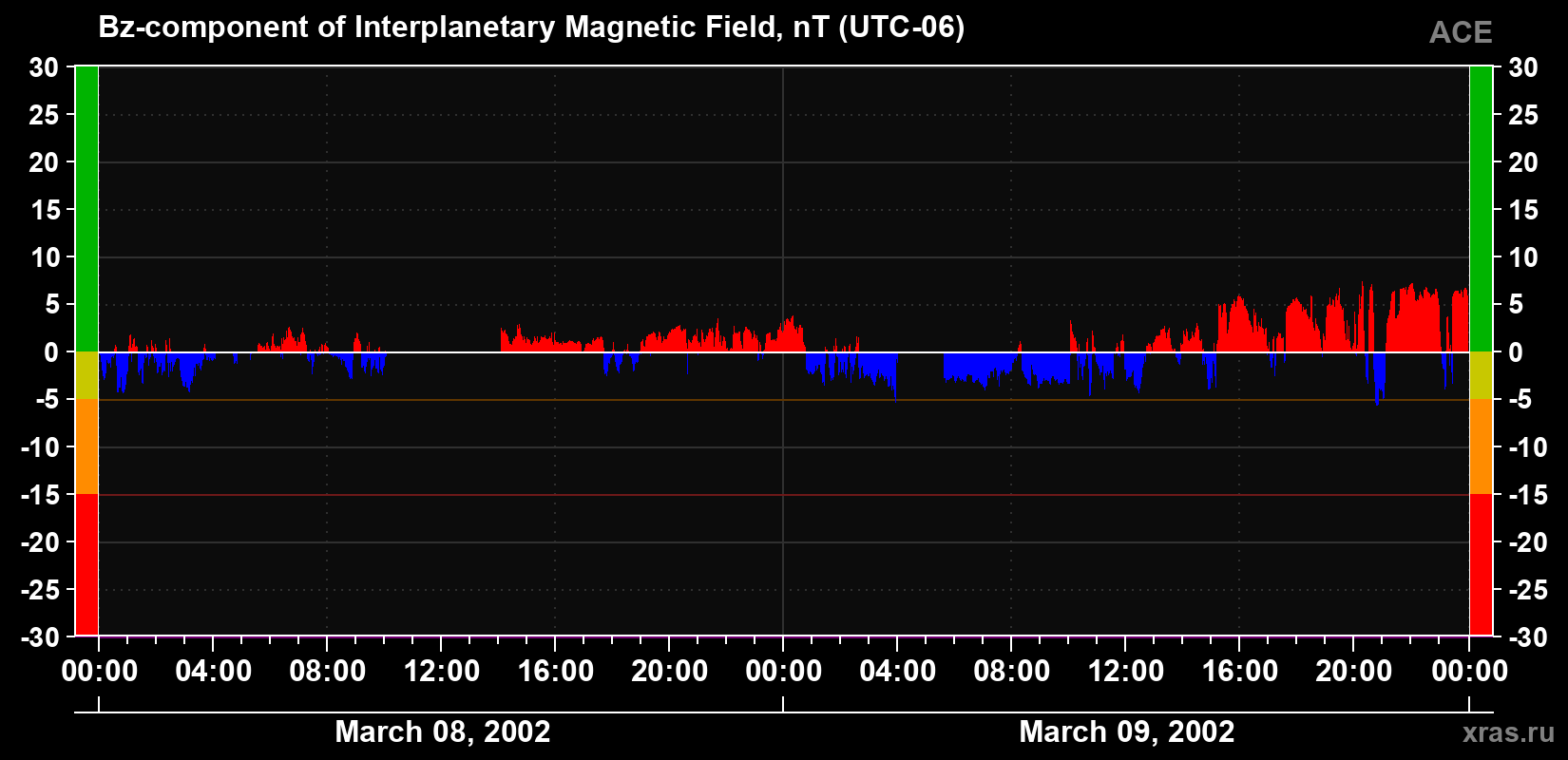 The Bz component of the solar wind magnetic field
