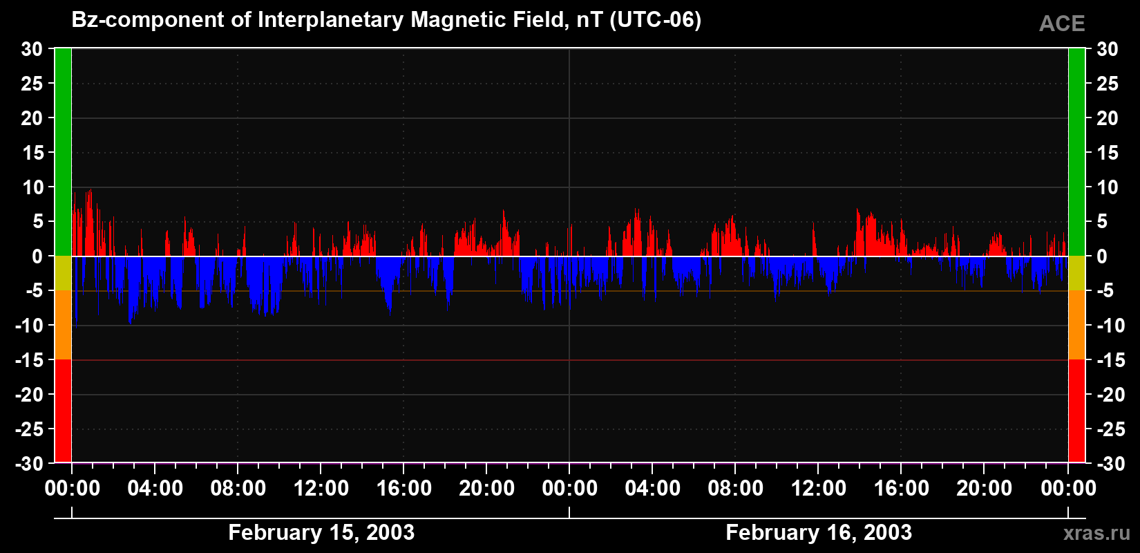 The Bz component of the solar wind magnetic field