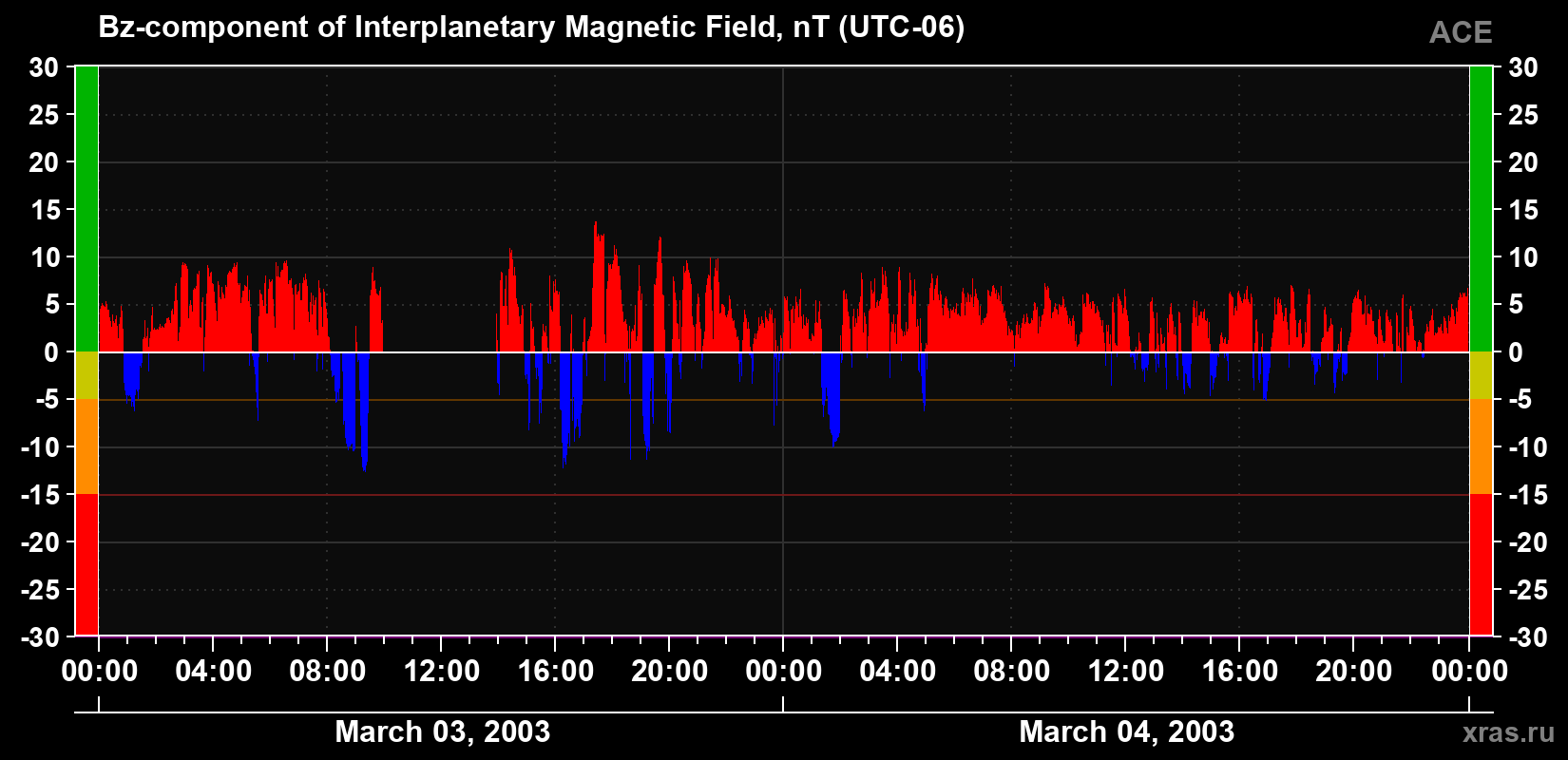 The Bz component of the solar wind magnetic field
