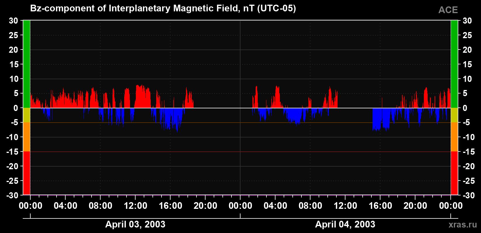The Bz component of the solar wind magnetic field