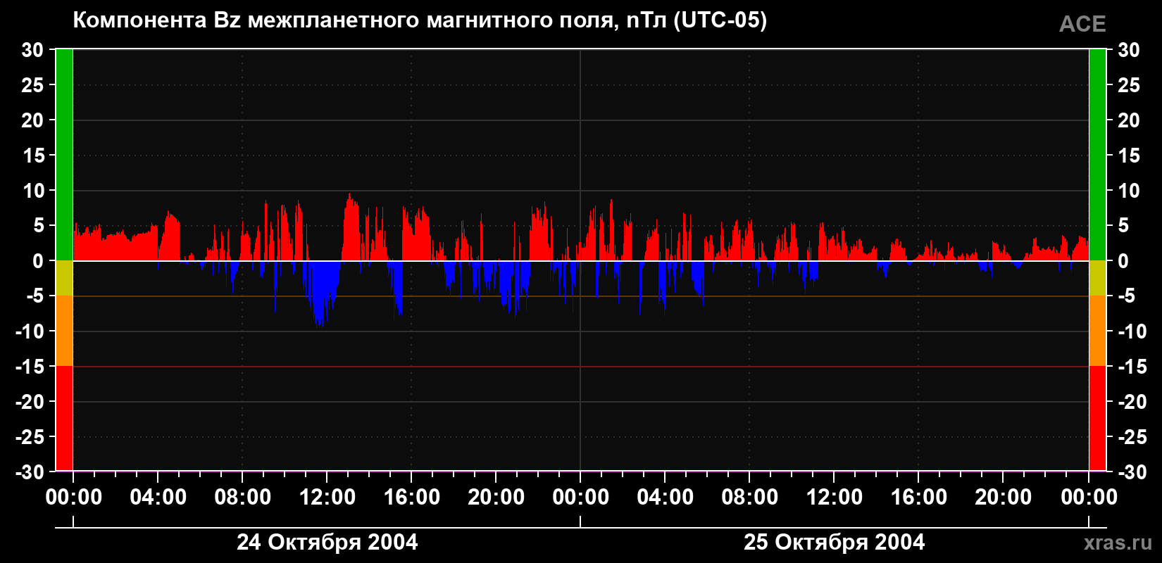 Компонента Bz магнитного поля солнечного ветра