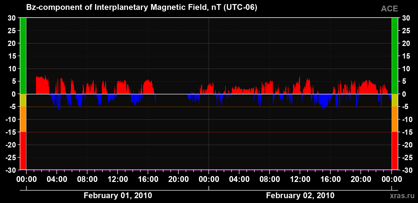 The Bz component of the solar wind magnetic field