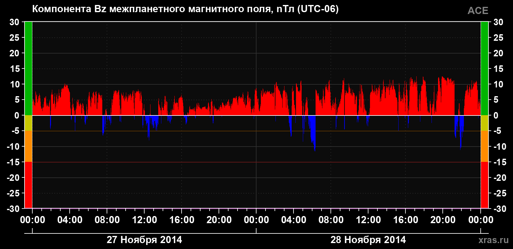 Компонента Bz магнитного поля солнечного ветра