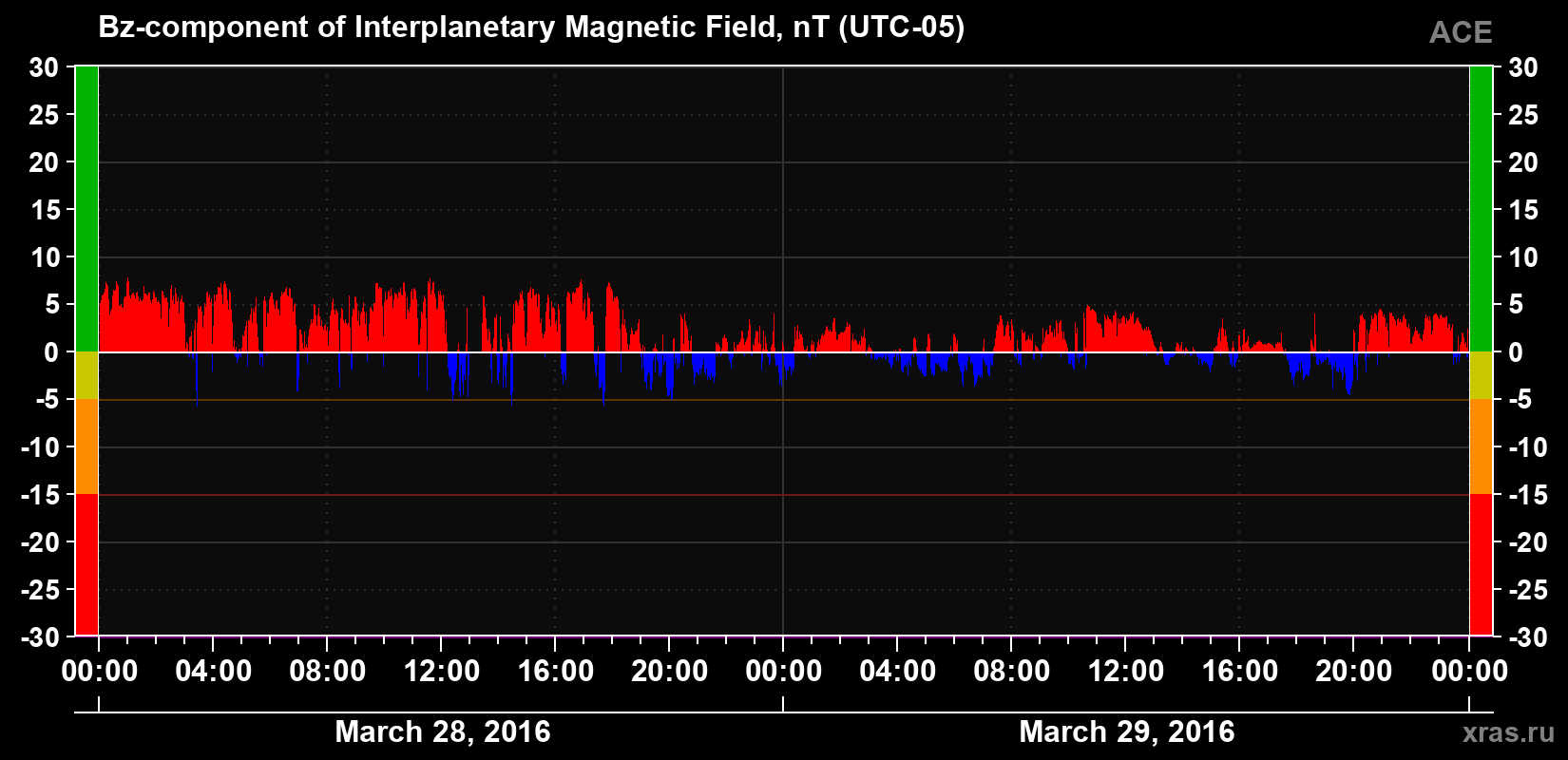 The Bz component of the solar wind magnetic field