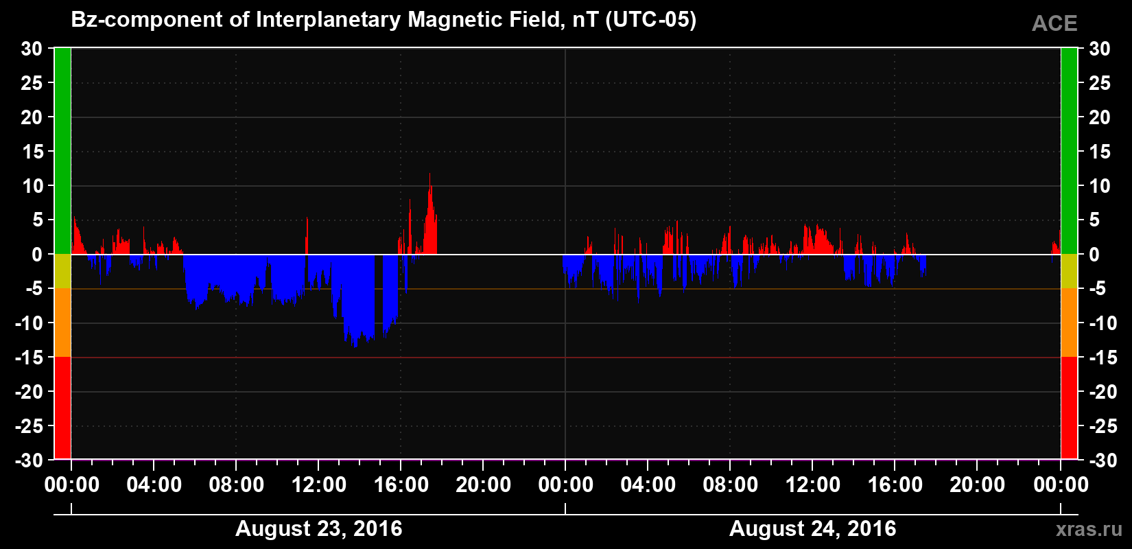 The Bz component of the solar wind magnetic field