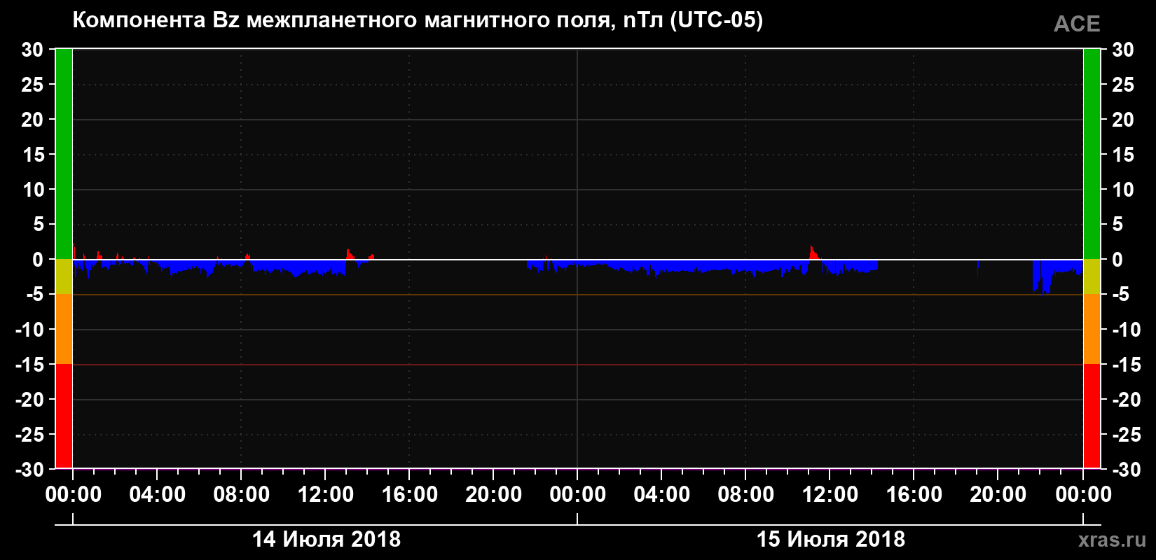 Компонента Bz магнитного поля солнечного ветра