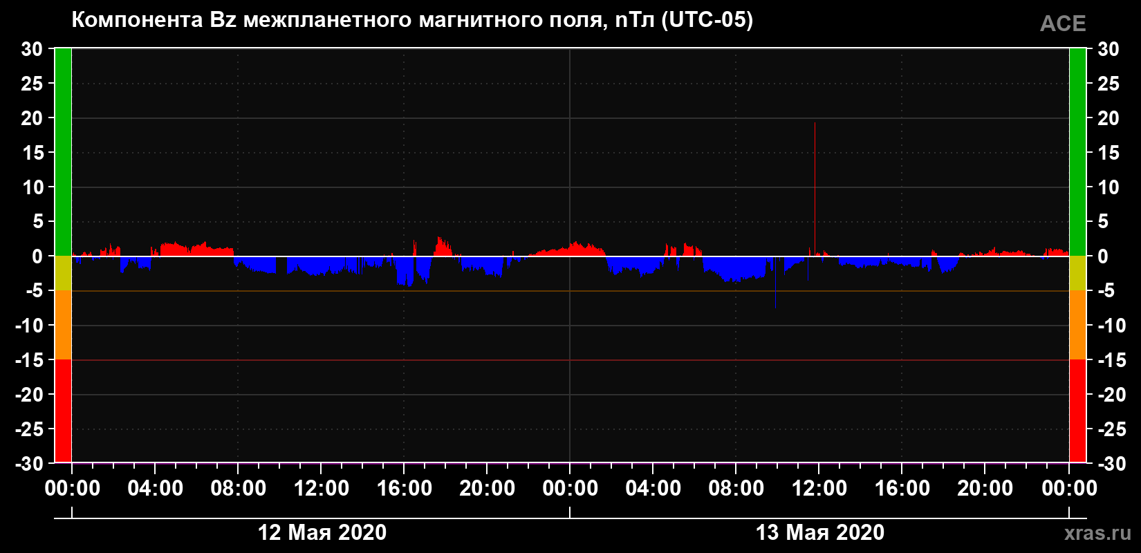Компонента Bz магнитного поля солнечного ветра