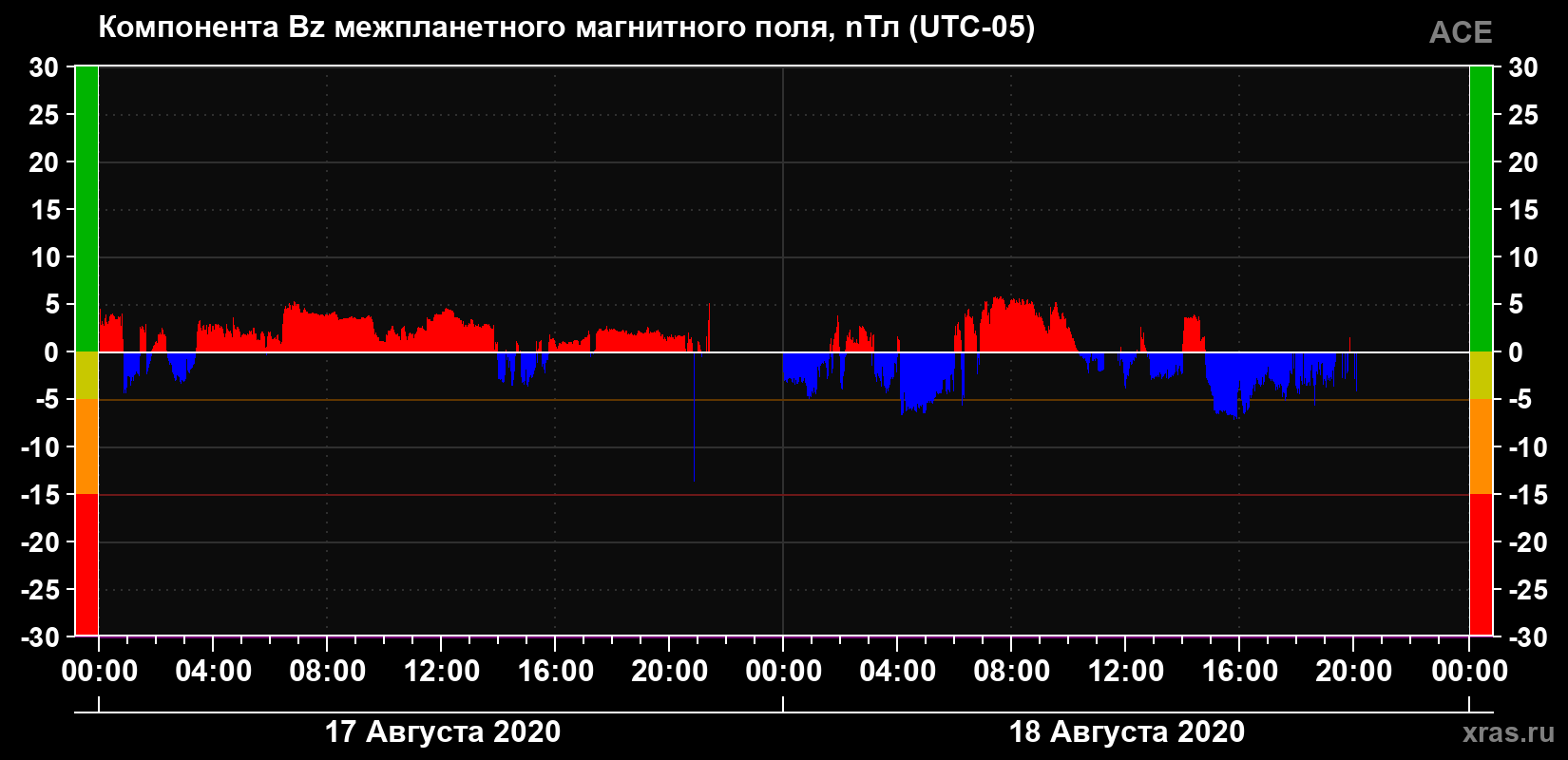Компонента Bz магнитного поля солнечного ветра