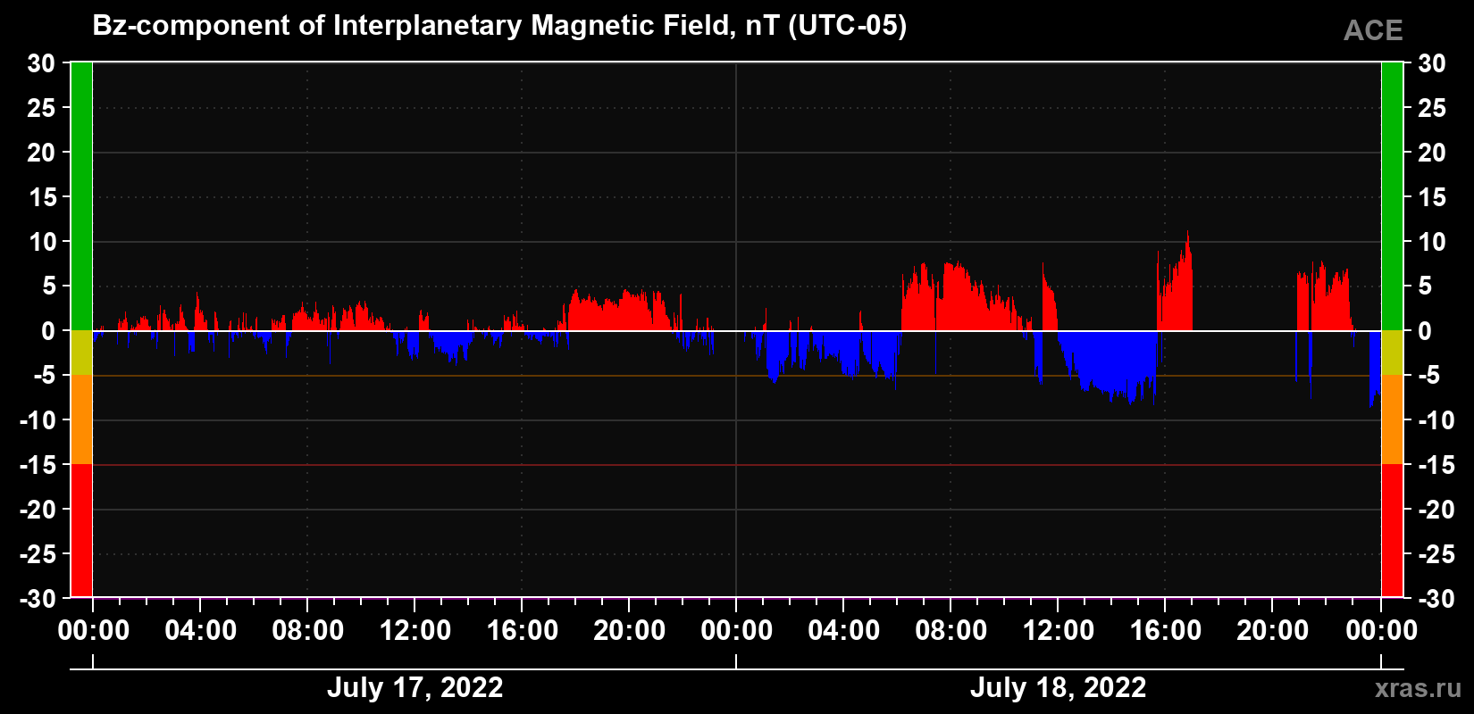 The Bz component of the solar wind magnetic field