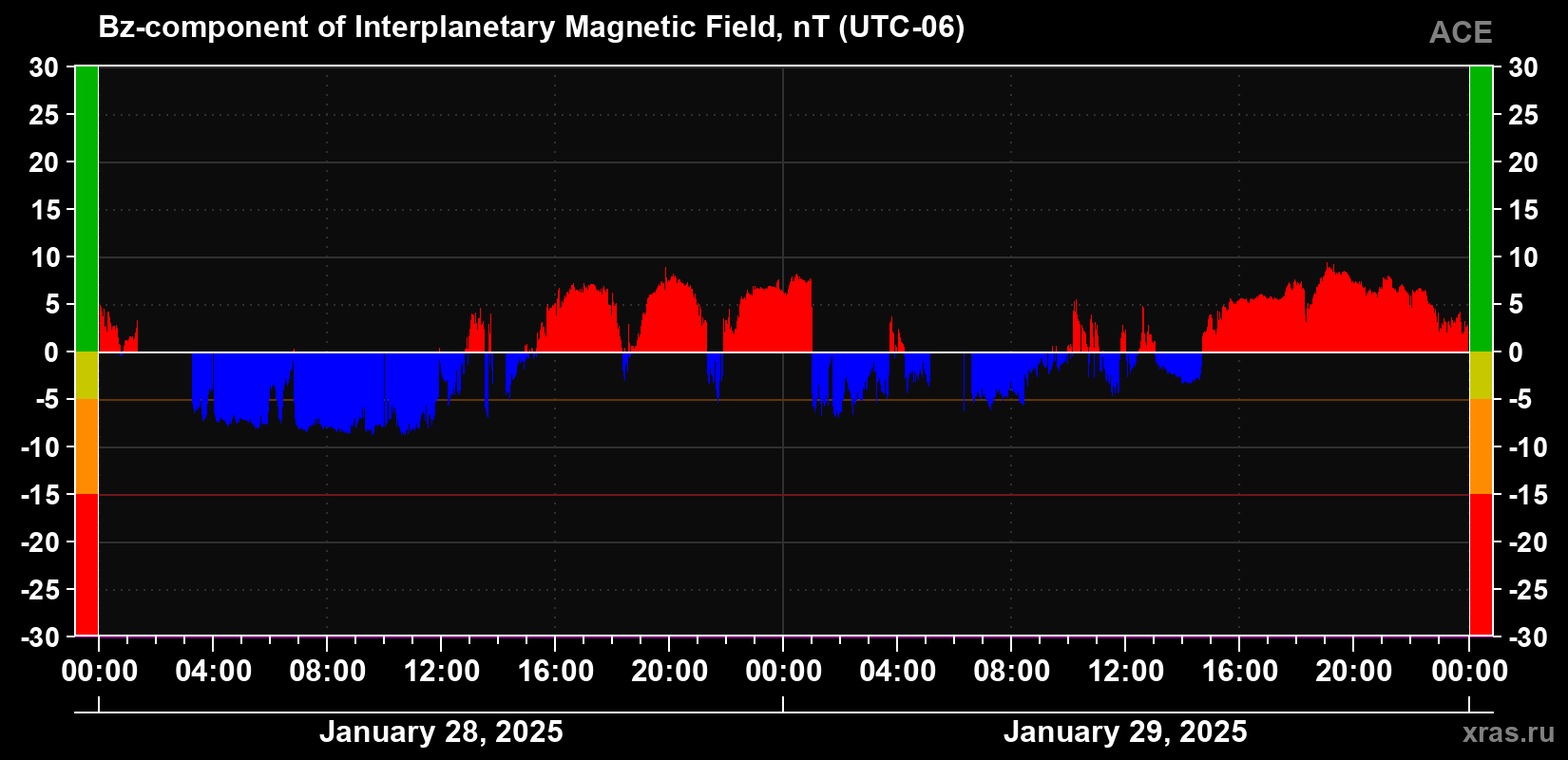 The Bz component of the solar wind magnetic field