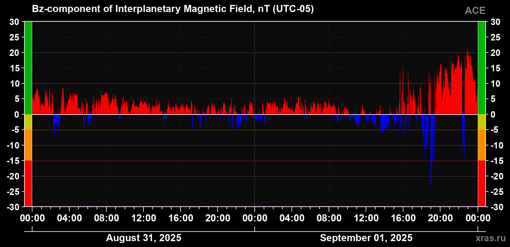 The Bz component of the solar wind magnetic field