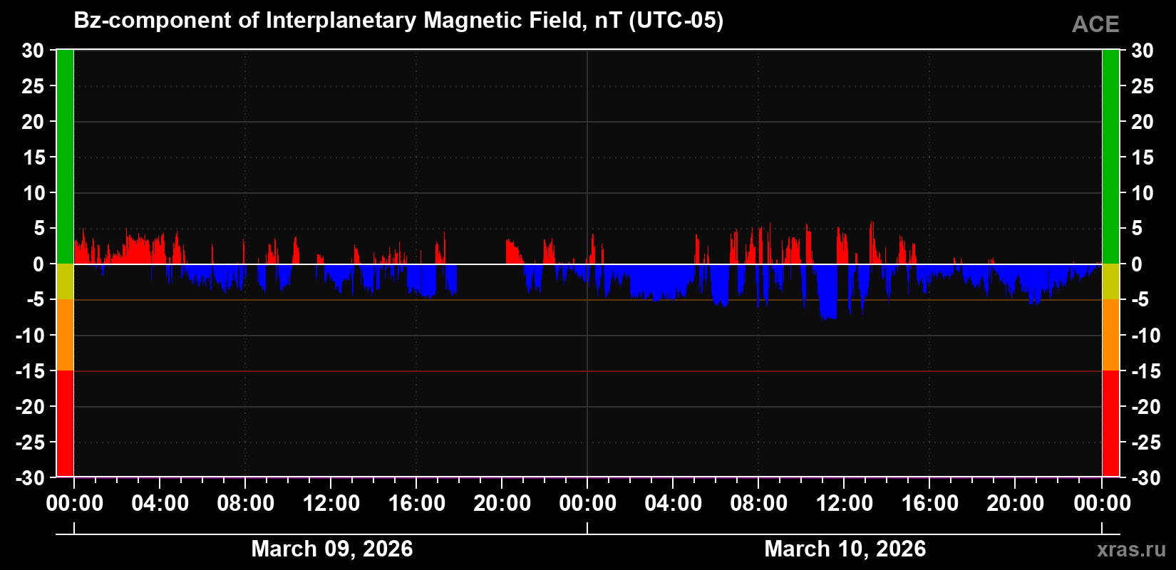 The Bz component of the solar wind magnetic field