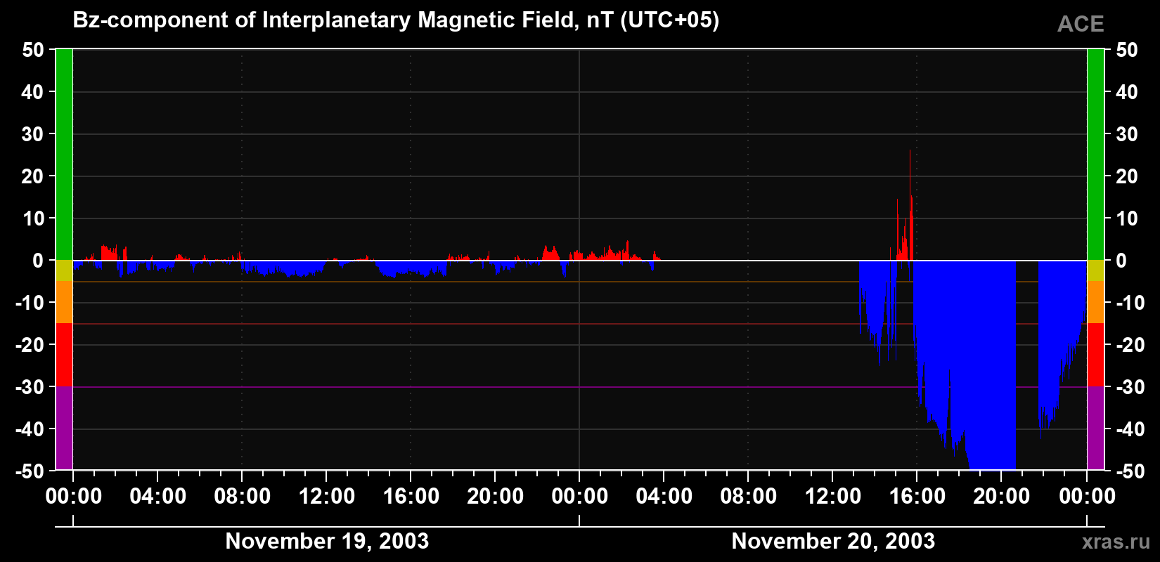 The Bz component of the solar wind magnetic field