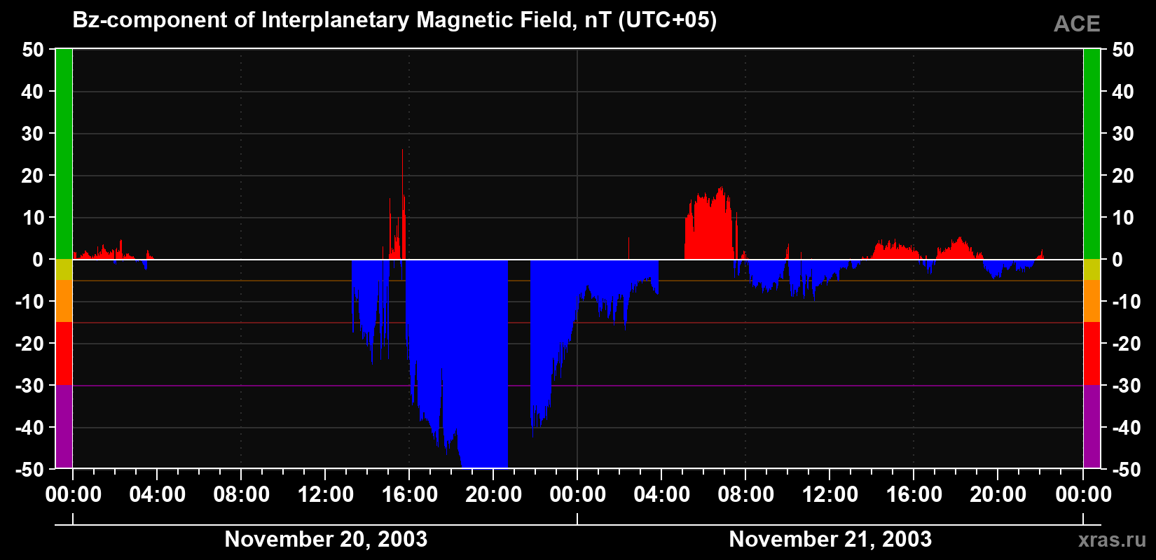 The Bz component of the solar wind magnetic field