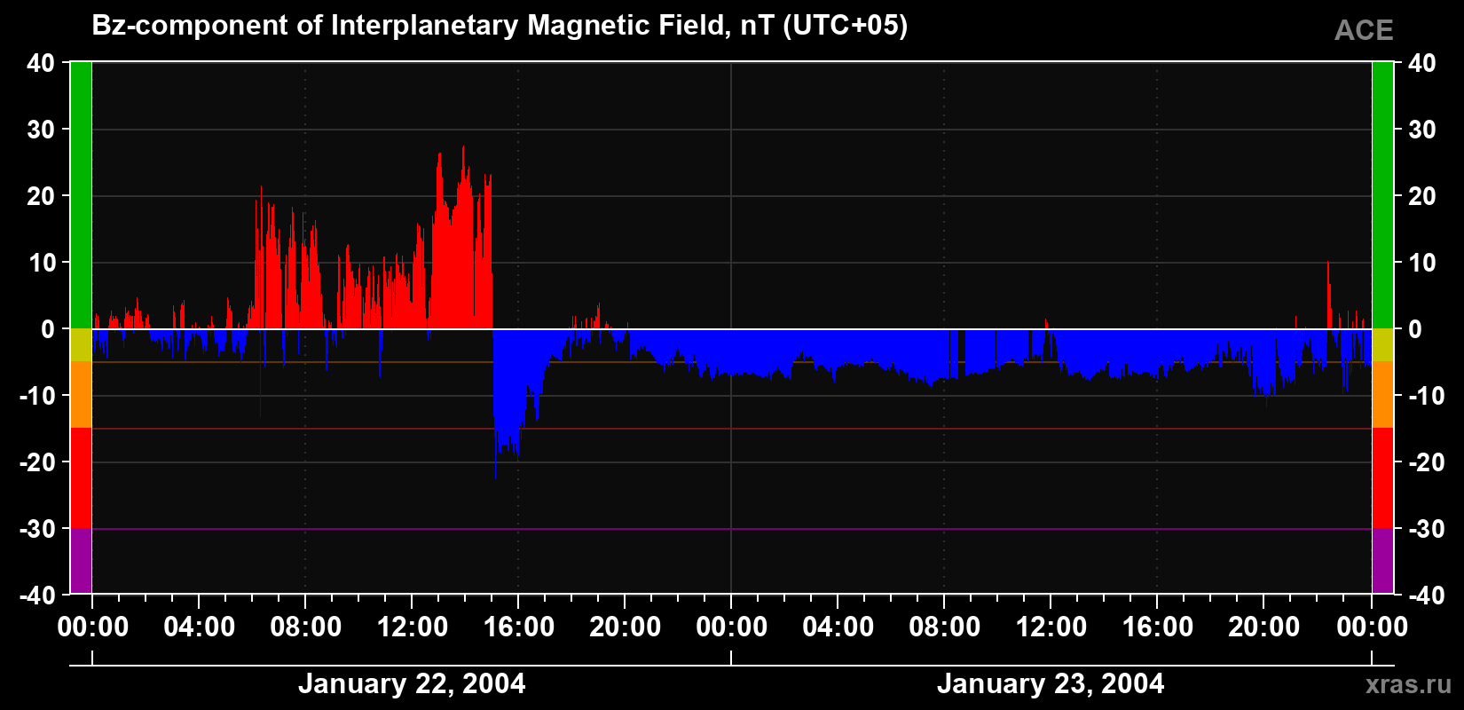 The Bz component of the solar wind magnetic field