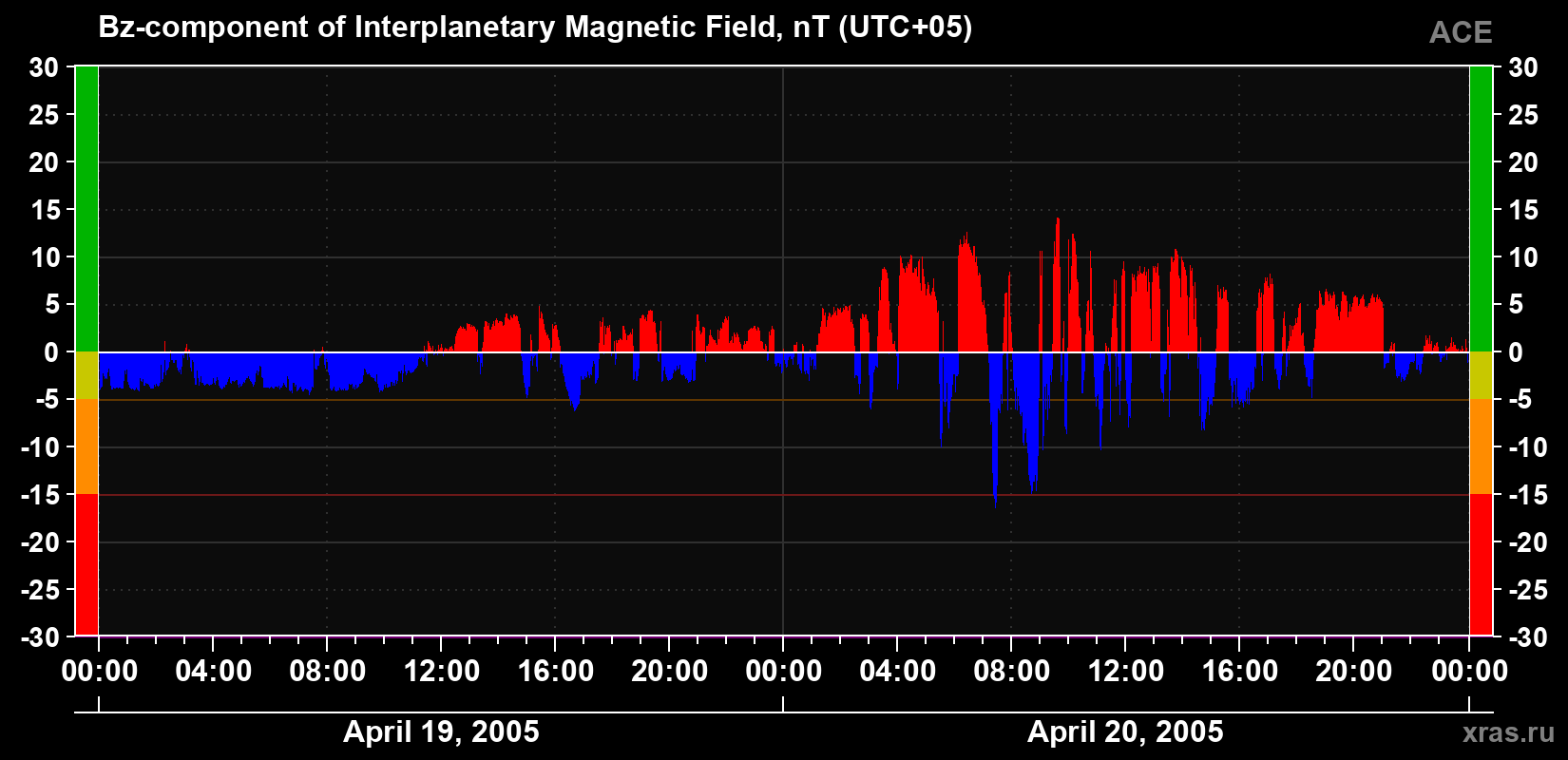 The Bz component of the solar wind magnetic field