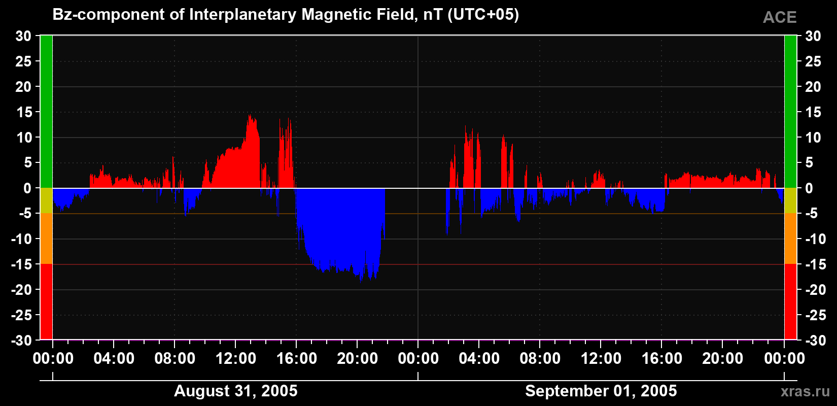 The Bz component of the solar wind magnetic field