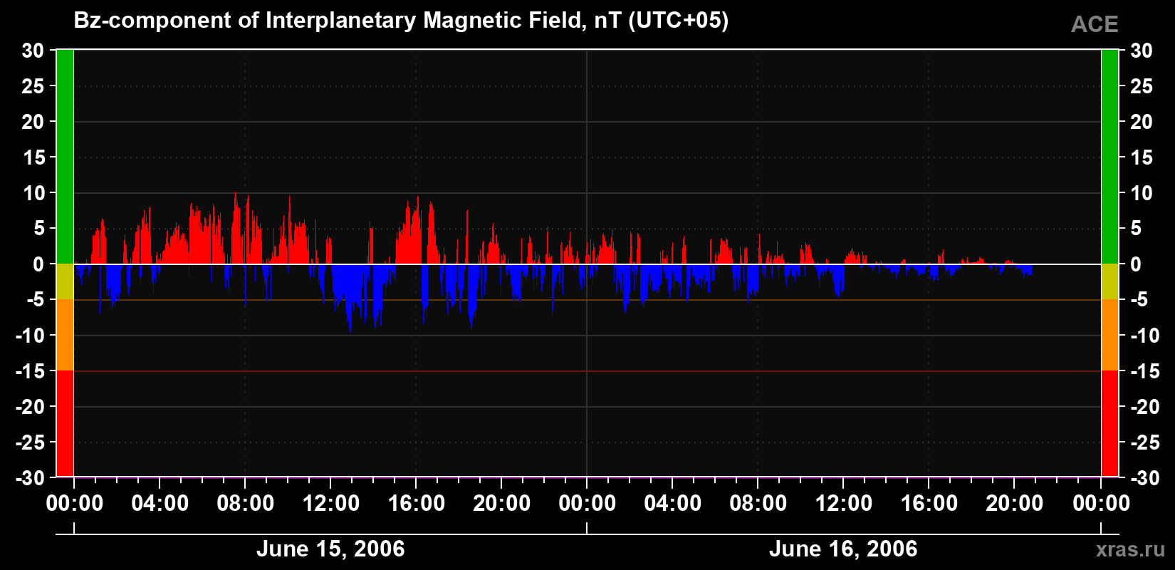 The Bz component of the solar wind magnetic field