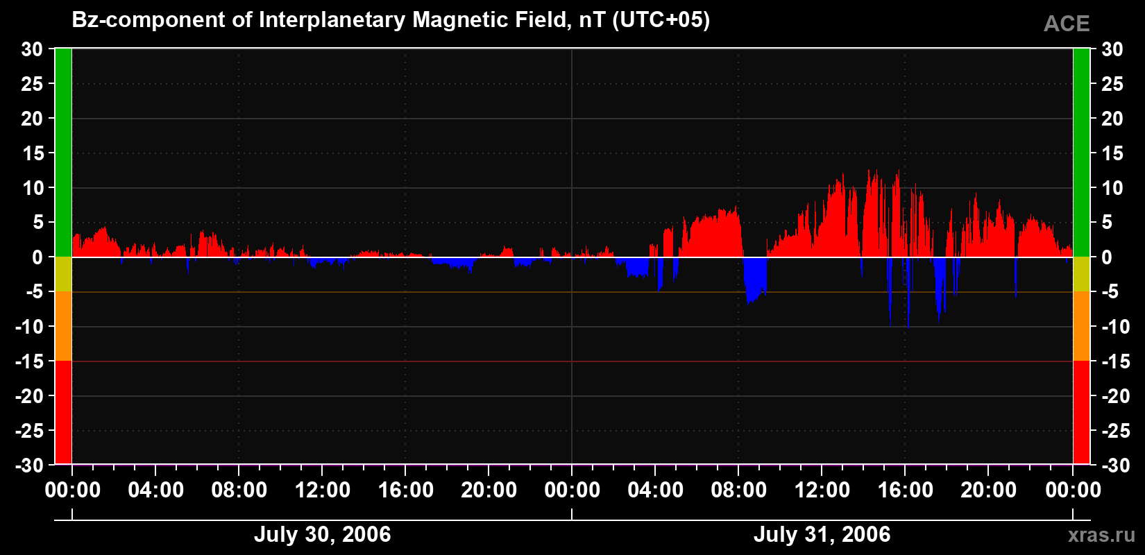 The Bz component of the solar wind magnetic field