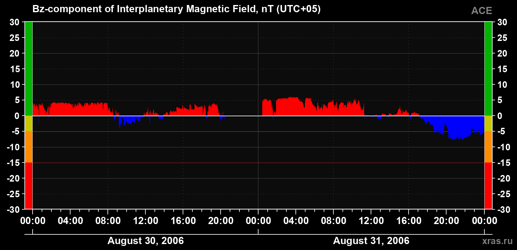 The Bz component of the solar wind magnetic field