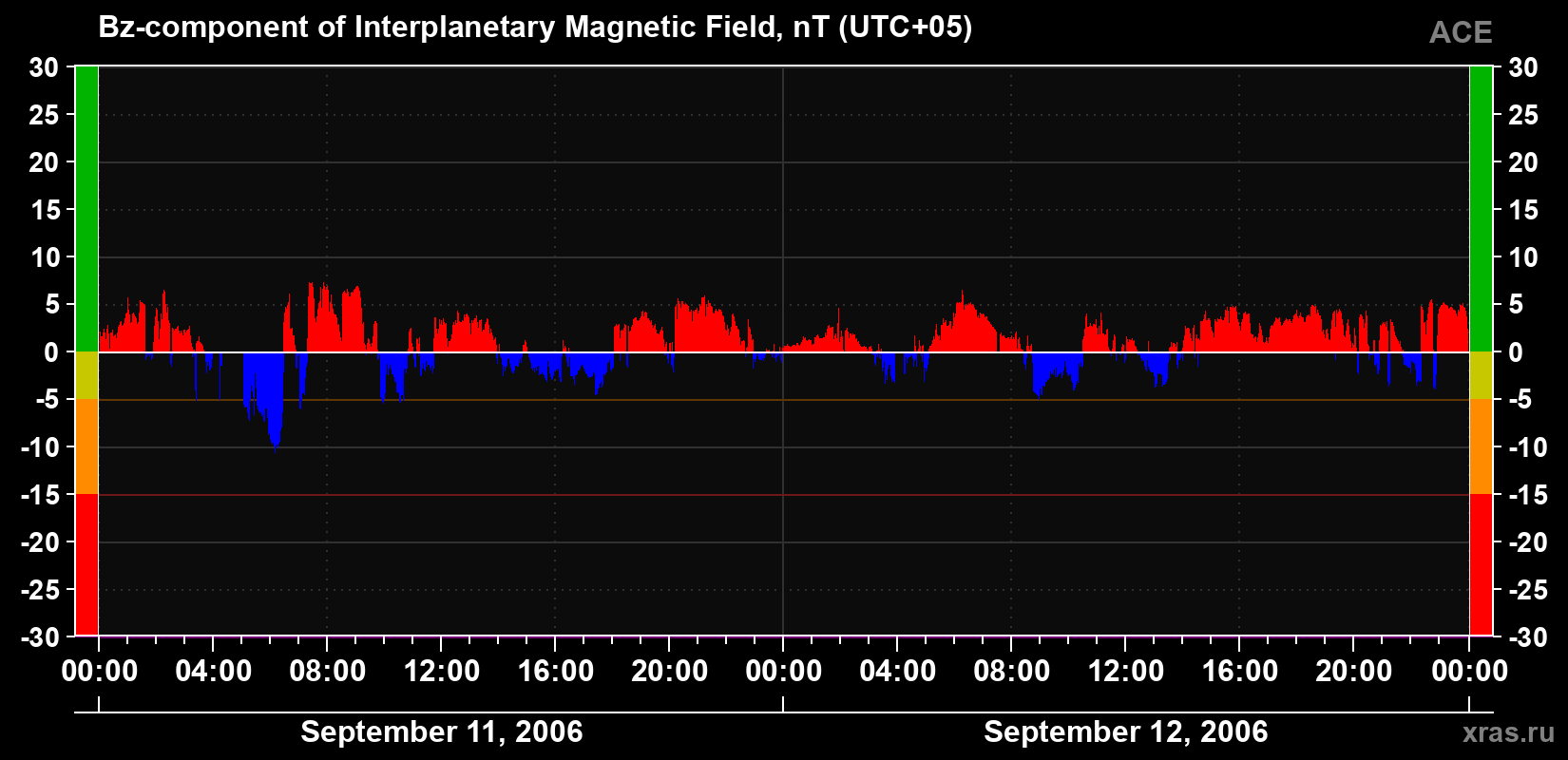 The Bz component of the solar wind magnetic field