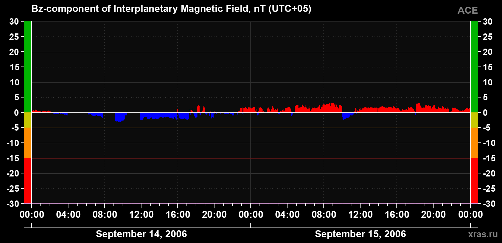 The Bz component of the solar wind magnetic field