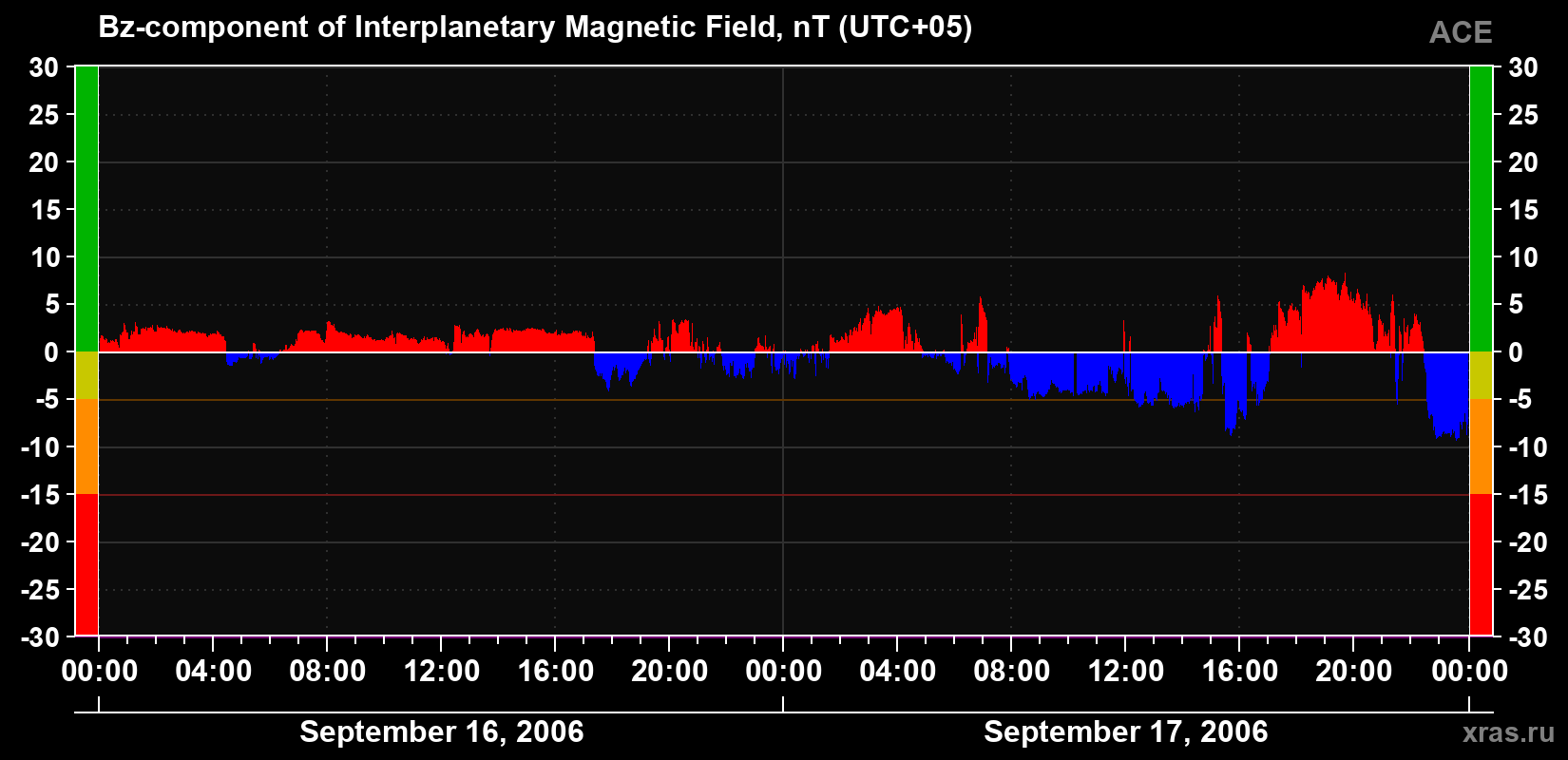 The Bz component of the solar wind magnetic field