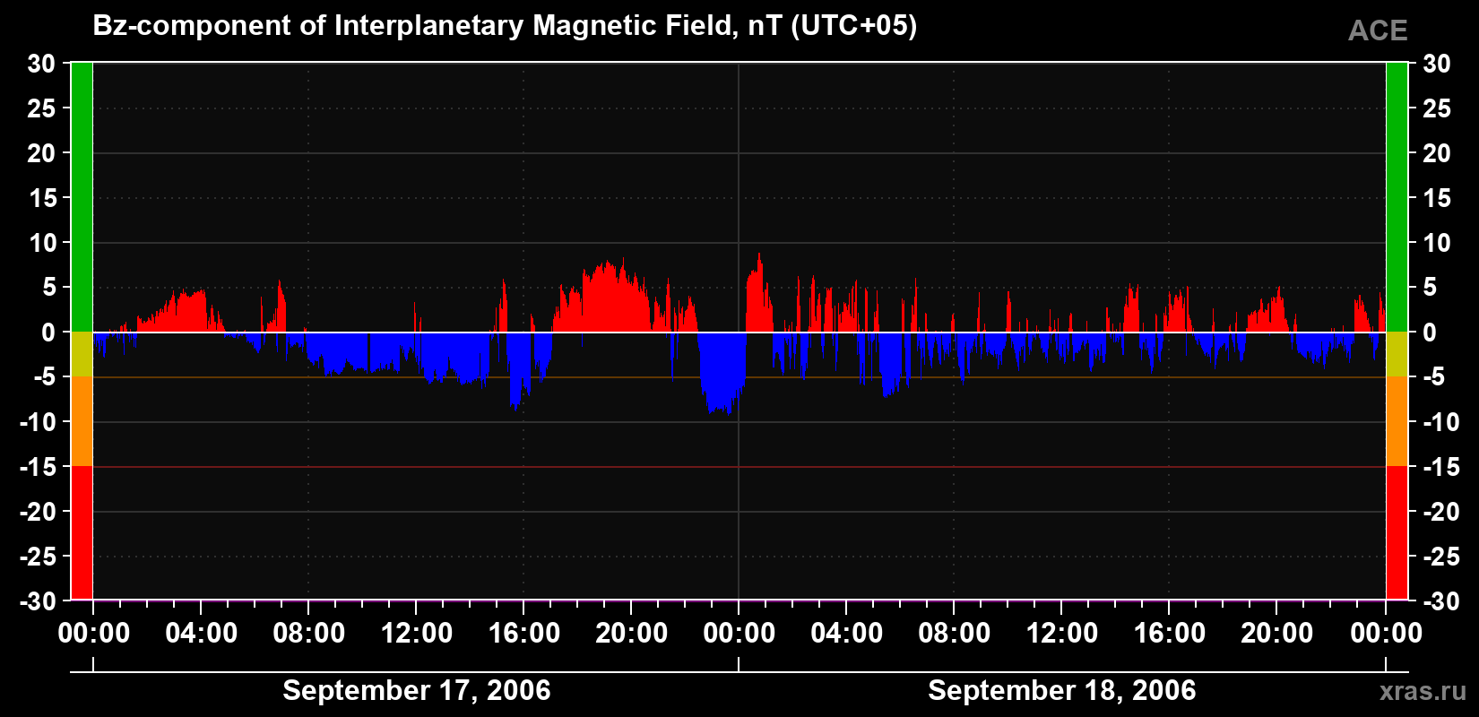 The Bz component of the solar wind magnetic field