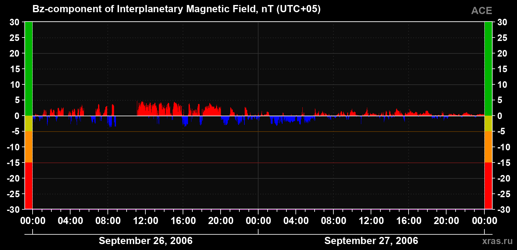 The Bz component of the solar wind magnetic field