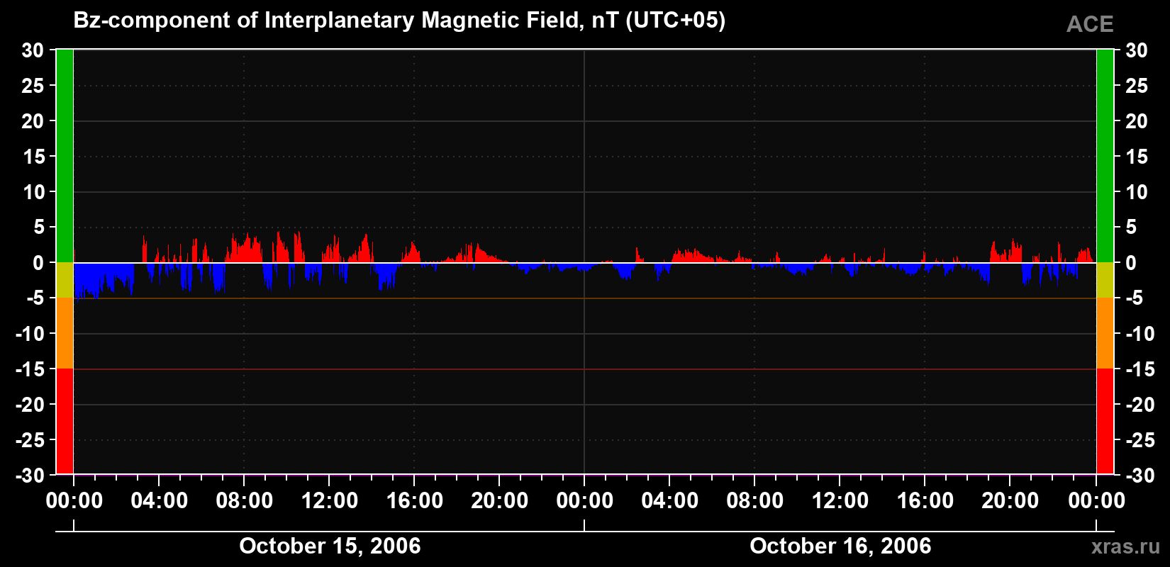 The Bz component of the solar wind magnetic field