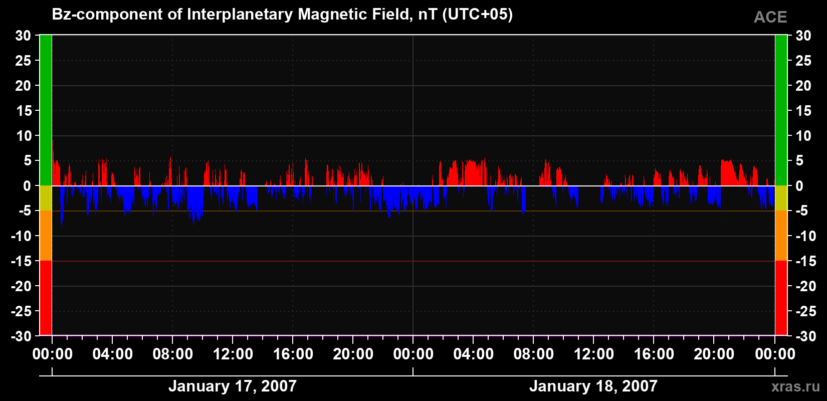 The Bz component of the solar wind magnetic field