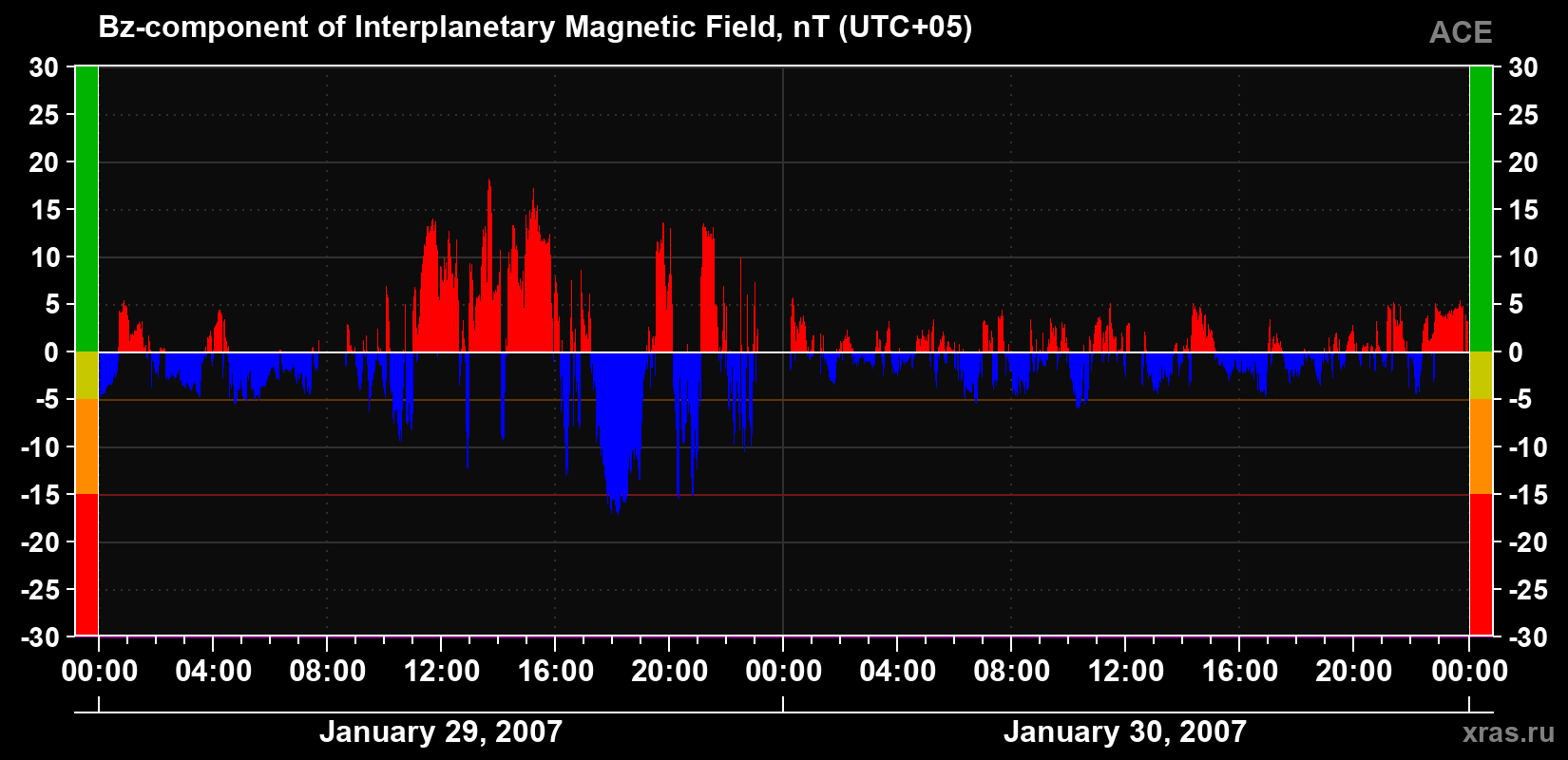 The Bz component of the solar wind magnetic field