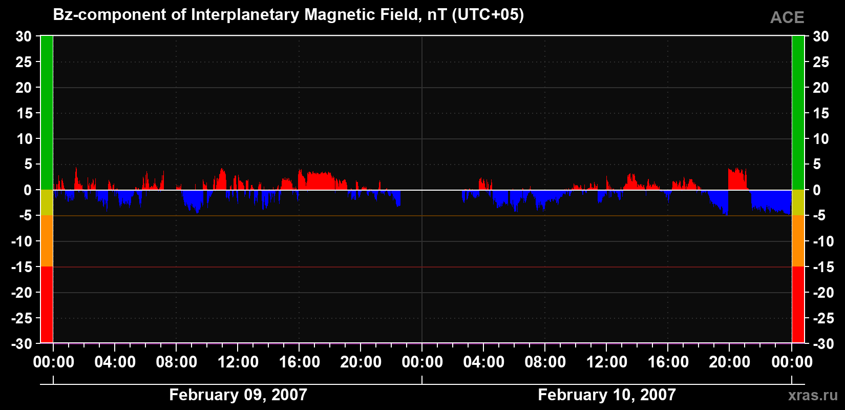 The Bz component of the solar wind magnetic field