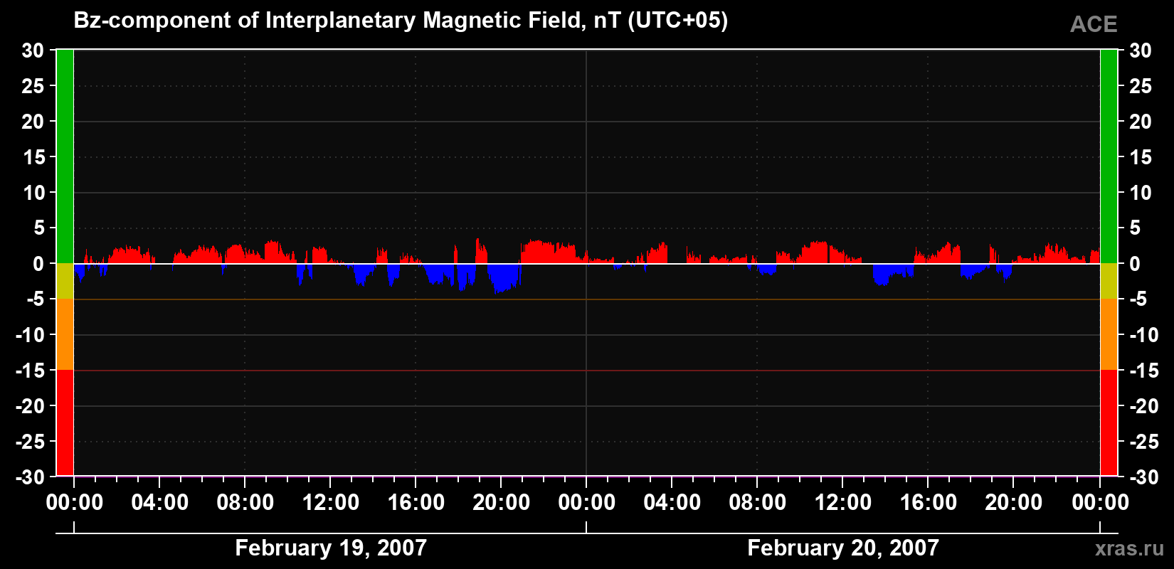 The Bz component of the solar wind magnetic field
