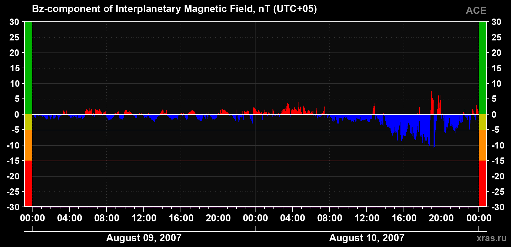 The Bz component of the solar wind magnetic field