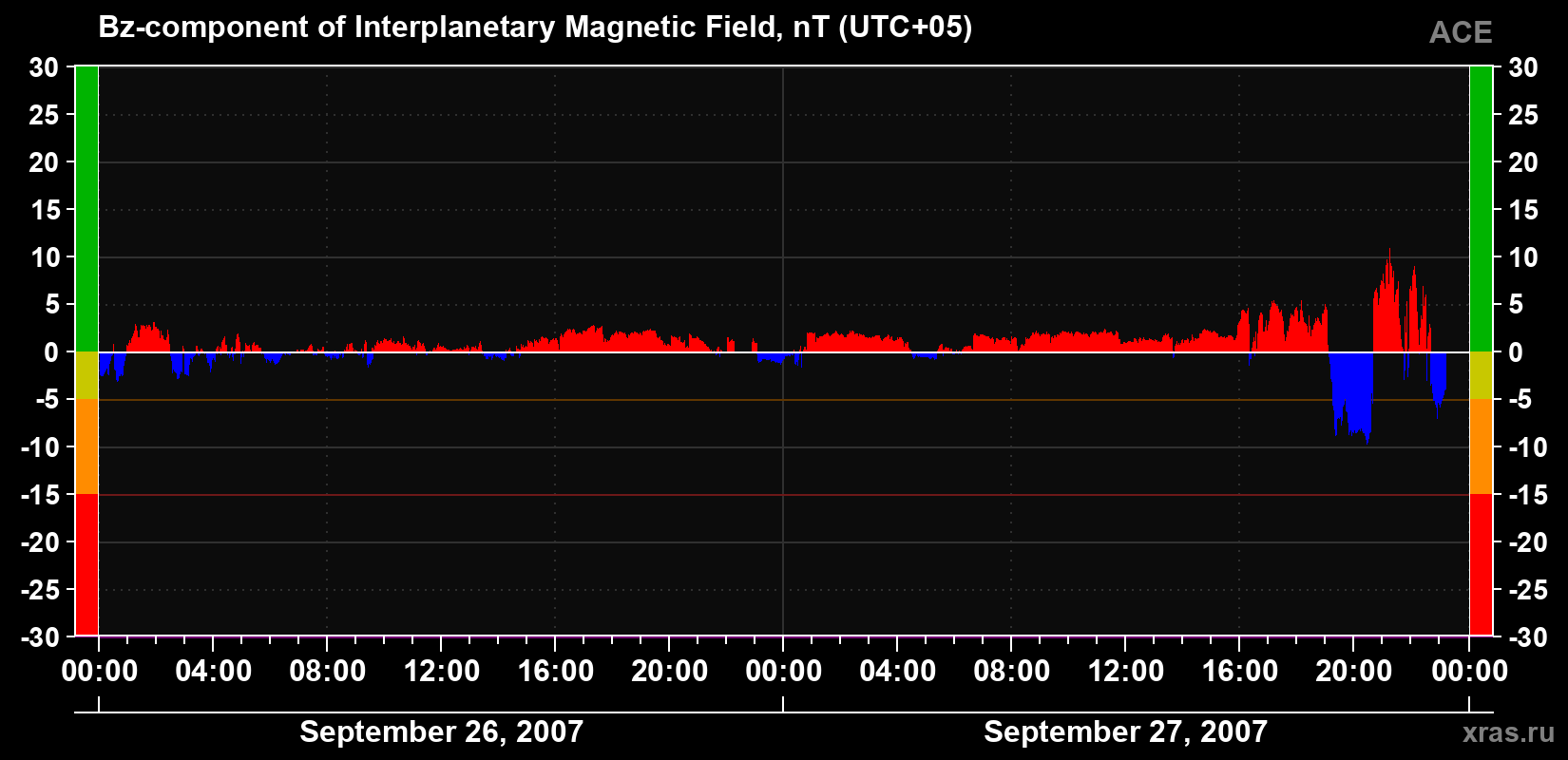 The Bz component of the solar wind magnetic field