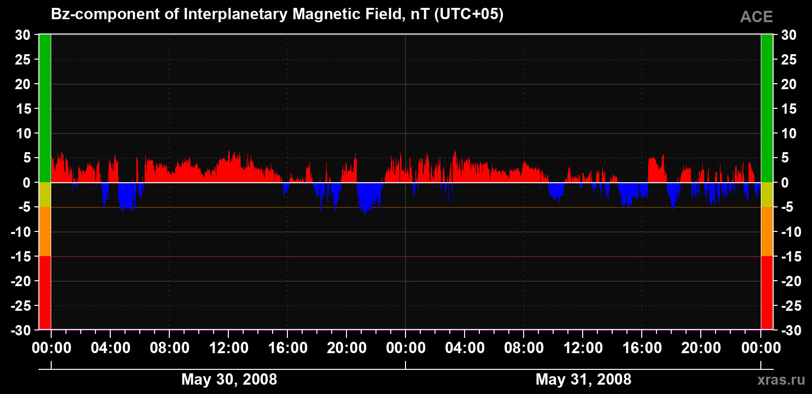 The Bz component of the solar wind magnetic field
