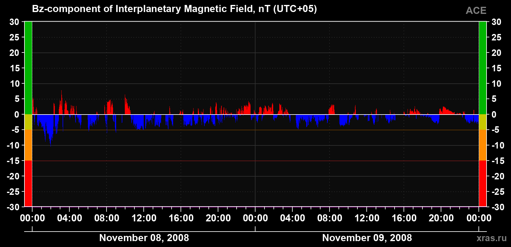 The Bz component of the solar wind magnetic field