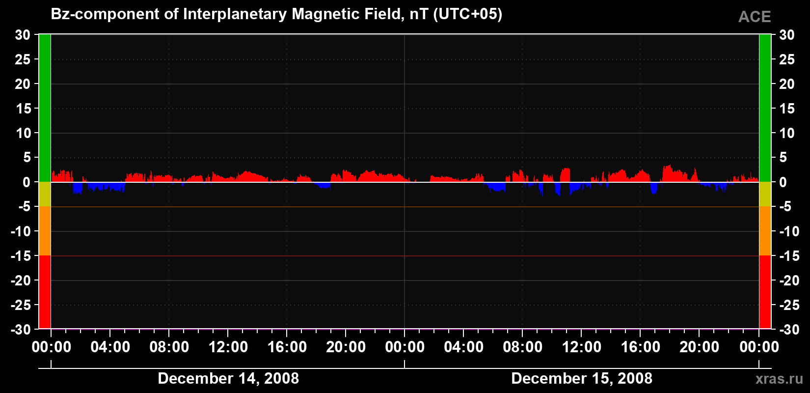 The Bz component of the solar wind magnetic field