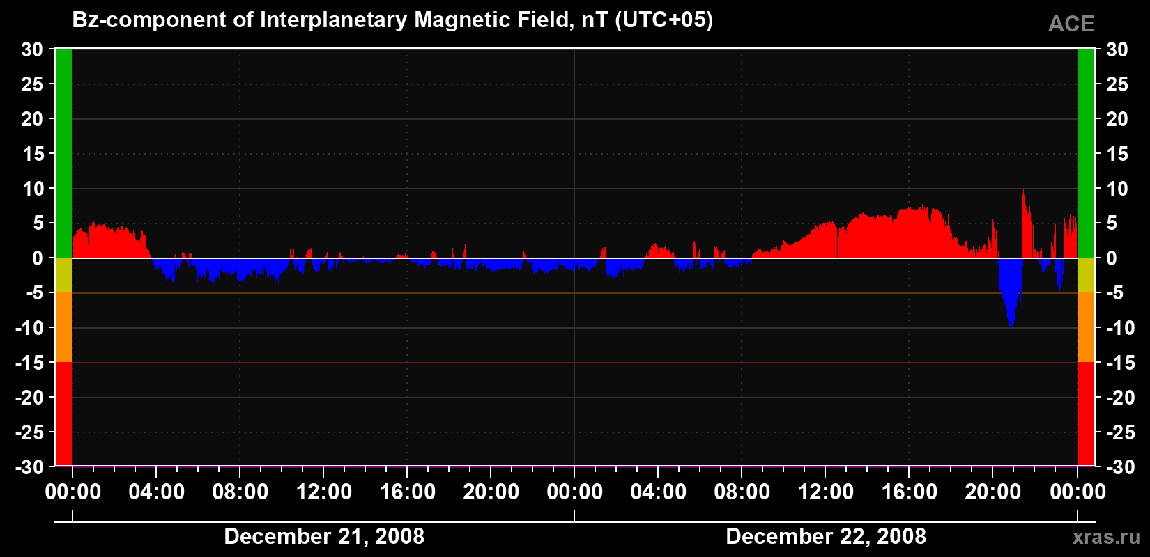 The Bz component of the solar wind magnetic field