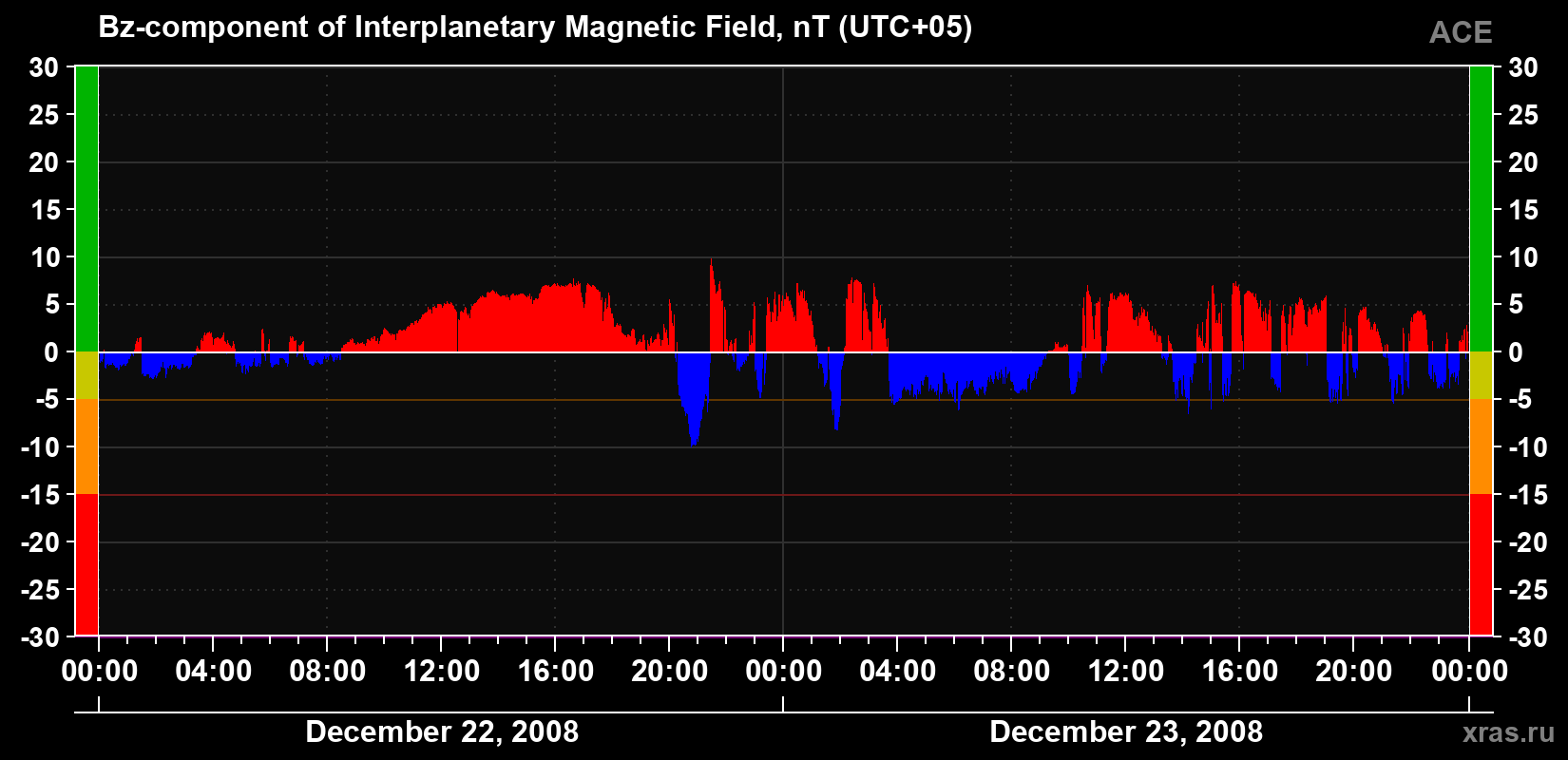 The Bz component of the solar wind magnetic field