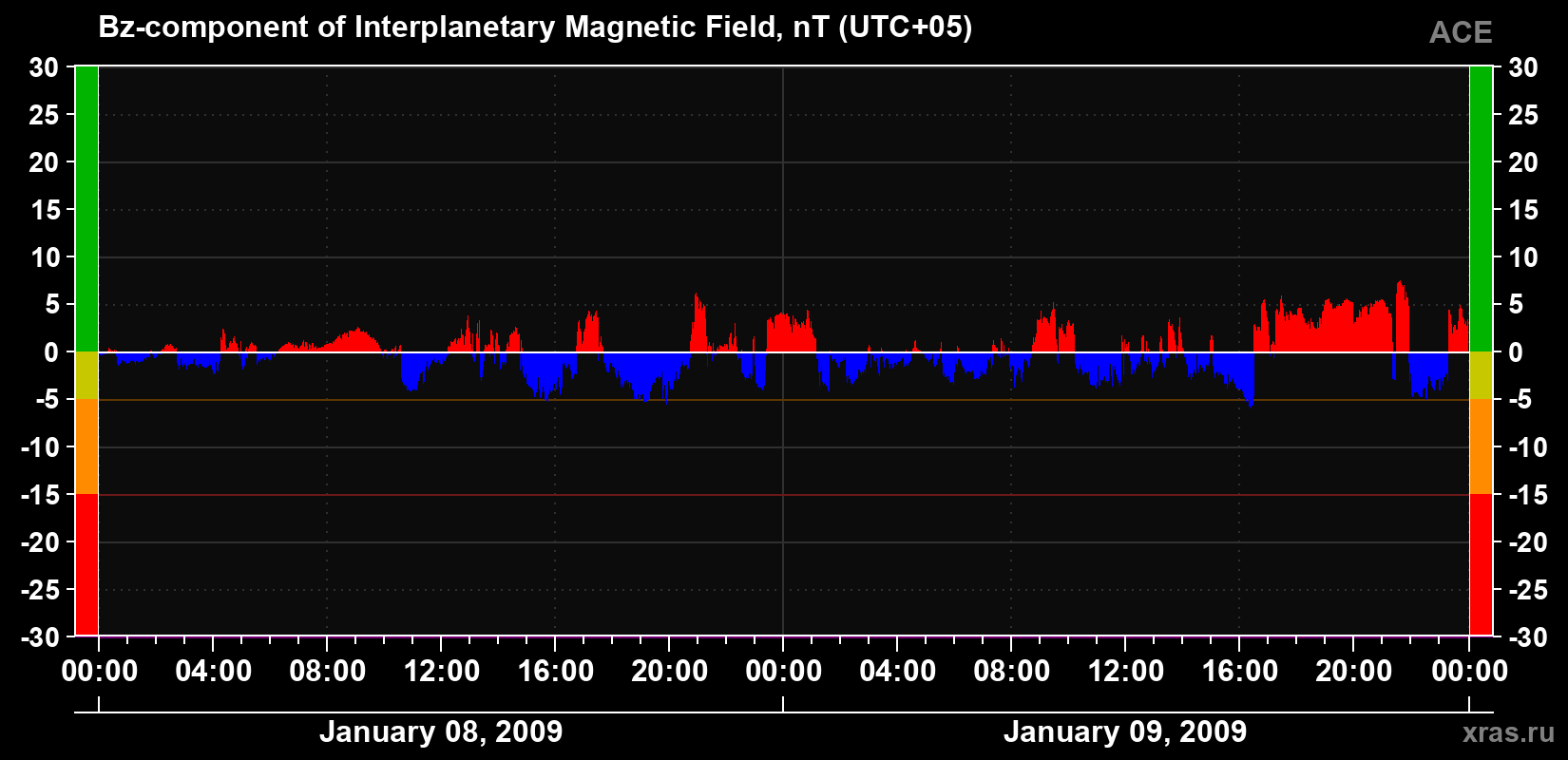 The Bz component of the solar wind magnetic field
